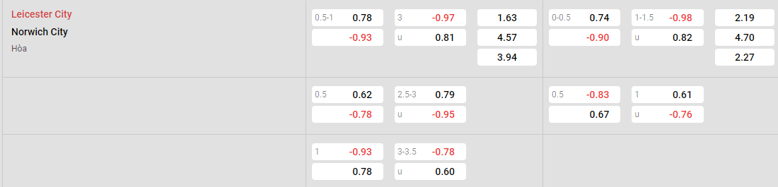 Tỷ lệ kèo Leicester vs Norwich