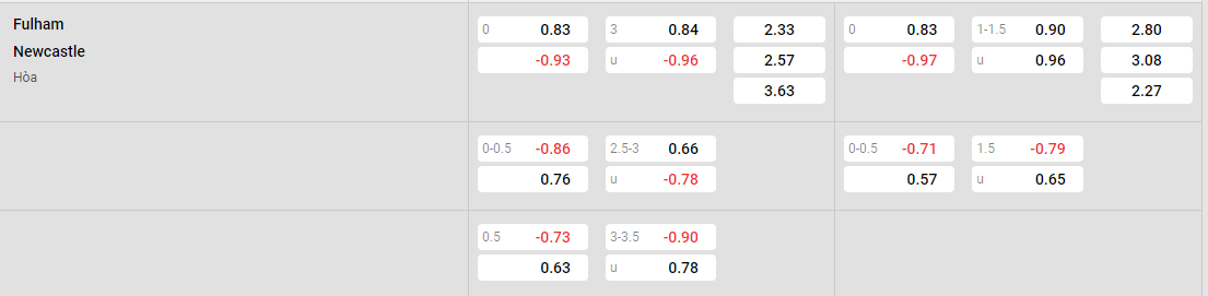 Tỷ lệ kèo Fulham vs Newcastle