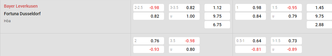 Tỷ lệ kèo Leverkusen vs Fortuna Dusseldorf