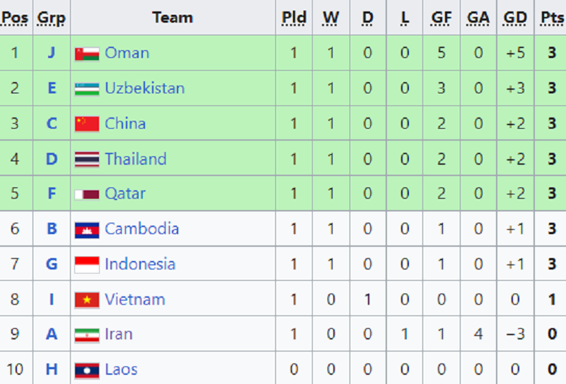 tao-ra-ti-so-khong-tuong-truoc-iran-u17-trieu-tien-gian-tiep-giup-suc-cho-u17-viet-nam